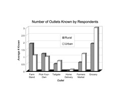 Number of Outlets Know by Respondents: A bar chart showing the number of outlets known by respondents, average known by outlet. Farm stands 1.9 known by rural, 1.1 known by urban; pick-your-own 1.2 known by rural, 1 known by urban; tailgate 0.5 known by rural, 0.7 known by urban; home delivery none known by rural, 0.1 known by urban; Farmers’ Market 0.6 known by rural, 1.2 known by urban; grocery 1.9 known by rural, 3 known by urban.