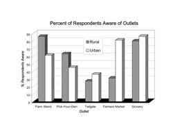 Percent of Respondents Aware of Outlets: A bar chart showing the percent of respondents aware of outlets. Farm stands 86% of rural, 61% of urban; pick-your-own 63% of rural, 45% of urban; tailgate 27% of rural, 36% of urban; Farmers’ Market 31% of rural, 81% of urban; grocery 80 of rural, 86% of urban.