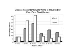 Distance Respondents Were Willing to Travel to Buy From Farm Direct Markets: A bar chart showing the distance respondents were willing to travel to buy from farm direct markets, percent of respondents by distance in miles. Less than three miles, 7% rural and 7% urban; three to five miles, 20% rural and 32% urban; six to ten miles, 28% rural and 40% urban; eleven to fifteen miles 12% rural and 8% urban; sixteen to twenty miles, 18% rural and 5% urban; over twenty miles 14% rural and 7% urban.
