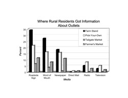 Where Rural Residents Got Information About Outlets: A bar chart showing where rural residents got information about outlets, percent by media type. Roadside signs, 34% farm stands, 22% pick-your-own, 7% tailgate market, and 12% farmers market; word of mouth, 28% farm stands, 16% pick-your-own, 4% tailgate market, and 8% farmers market; newspaper 18% farm stands, 16% pick-your-own, 1% tailgate market, and 11% farmers market, direct mail 0% farm stands, 1% pick-your-own, 0% tailgate market, and 1% farmers market; radio 5% farm stands, 8% pick-your-own, 0% tailgate market, and 3% farmers market; and television 3% farm stands, 8% pick-your-own, 0% tailgate market, and 3% farmers market.