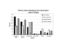 Where Urban Residents Got Information About Outlets: A bar chart showing where urban residents got information about outlets, percent by media type. Roadside signs, 30% farm stands, 15% pick-your-own, 14% tailgate market, and 27% farmers market; word of mouth, 22% farm stands, 15% pick-your-own, 8% tailgate market, and 25% farmers market; newspaper 12% farm stands, 20% pick-your-own, 3% tailgate market, and 21% farmers market, direct mail 1% farm stands, 1% pick-your-own, 0% tailgate market, and 1% farmers market; radio 6% farm stands, 9% pick-your-own, 0% tailgate market, and 3% farmers market; and television 3% farm stands, 8% pick-your-own, 1% tailgate market, and 6% farmers market.