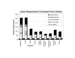 Urban Respondents' Purchases from Outlets: A stacked bar chart showing purchases of various products from outlets by number of urban respondents. Vegetables were purchased by 64 respondents at farm stands, 16 at pick-your-own, 64 at farmers markets, 30 at tailgate markets and 75 at grocery stores. Fruits were purchased by 49 respondents at farm stands, 47 at pick-your-own, 54 at farmers markets, 26 at tailgate markets and 75 at grocery stores. Eggs were purchased by 20 respondents at farm stands, none at pick-your-own, 24 at farmers markets, 5 at tailgate markets and 70 at grocery stores. Flowers were purchased by 23 respondents at farm stands, 4 at pick-your-own, 25 at farmers markets, 8 at tailgate markets and 23 at grocery stores. Organic produce was purchased by 20 respondents at farm stands, 5 at pick-your-own, 29 at farmers markets, 10 at tailgate markets and 23 at grocery stores. Homemade foods were purchased by 15 respondents at farm stands, 1 at pick-your-own, 27 at farmers markets, 4 at tailgate markets and 11 at grocery stores. Greenhouse produce was purchased by 16 respondents at farm stands, 1 at pick-your-own, 17 at farmers markets, 4 at tailgate markets and 24 at grocery stores. Jams and jellies were purchased by 18 respondents at farm stands, 1 at pick-your-own, 26 at farmers markets, 5 at tailgate markets and 56 at grocery stores. Pickles were purchased by 12 respondents at farm stands, 1 at pick-your-own, 16 at farmers markets, 3 at tailgate markets and 54 at grocery stores.