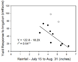Figure 3. Yield response to supplemental irrigation versus rainfall.