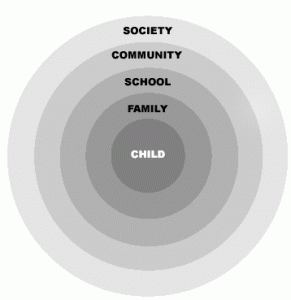 Illustration of an inner circle, labeled Child, is surrounded by four rings.