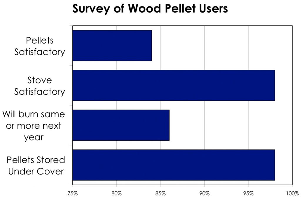 Survey of wood pellet users -- Pellets satisfactory = 84%; Stove satisfactory = 98%; Will burn some or more next year = 86%; Pellets stored under cover = 98%