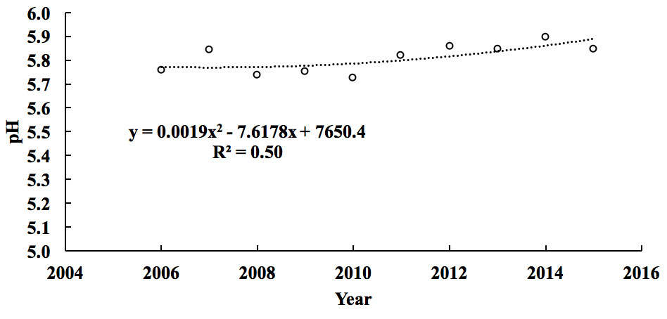 Graph showing The trend in soil rooting zone average pH levels with time (p=0.03) for soil samples (including grain and potato years), in Aroostook County, Maine, 2006–2015. y = 0.0019x squared - 7.6178x + 7650.4. R squared = 0.50.
