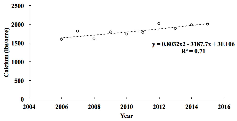 Graph showing The trend in soil rooting zone average Ca (p=0.03) for soil samples (including grain and potatoes year) in Aroostook County, Maine, 2006–2015. y = 0.8032x2 - 3187.7x + 3E+06. R squared = 0.71.
