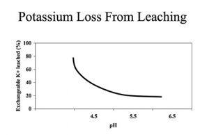 chart showing potasium loss from leaching