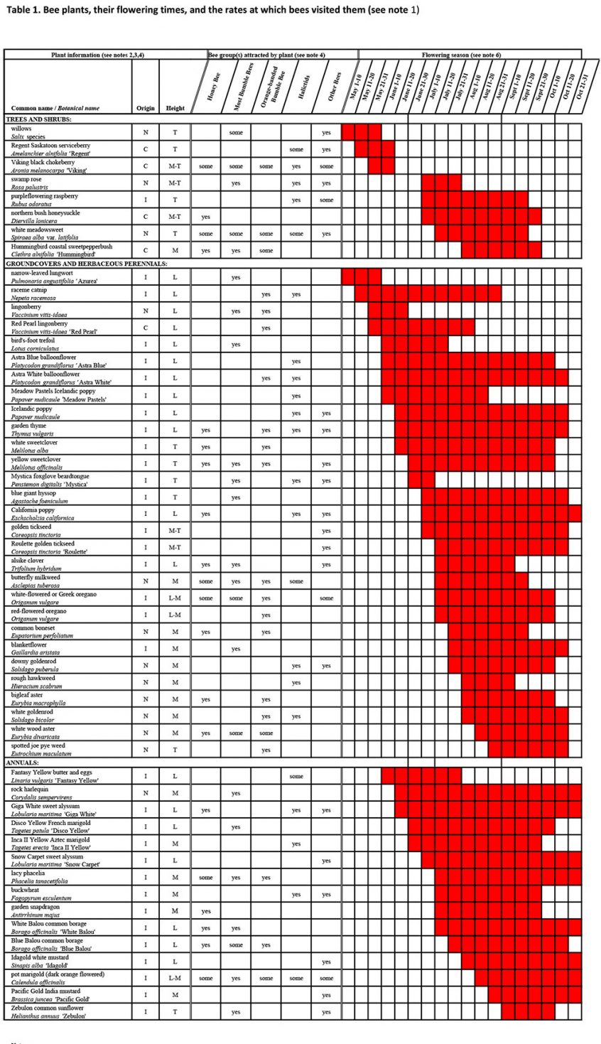 Bulletin #2076, Selecting Plants to Support Bees in Maine: Summary of ...