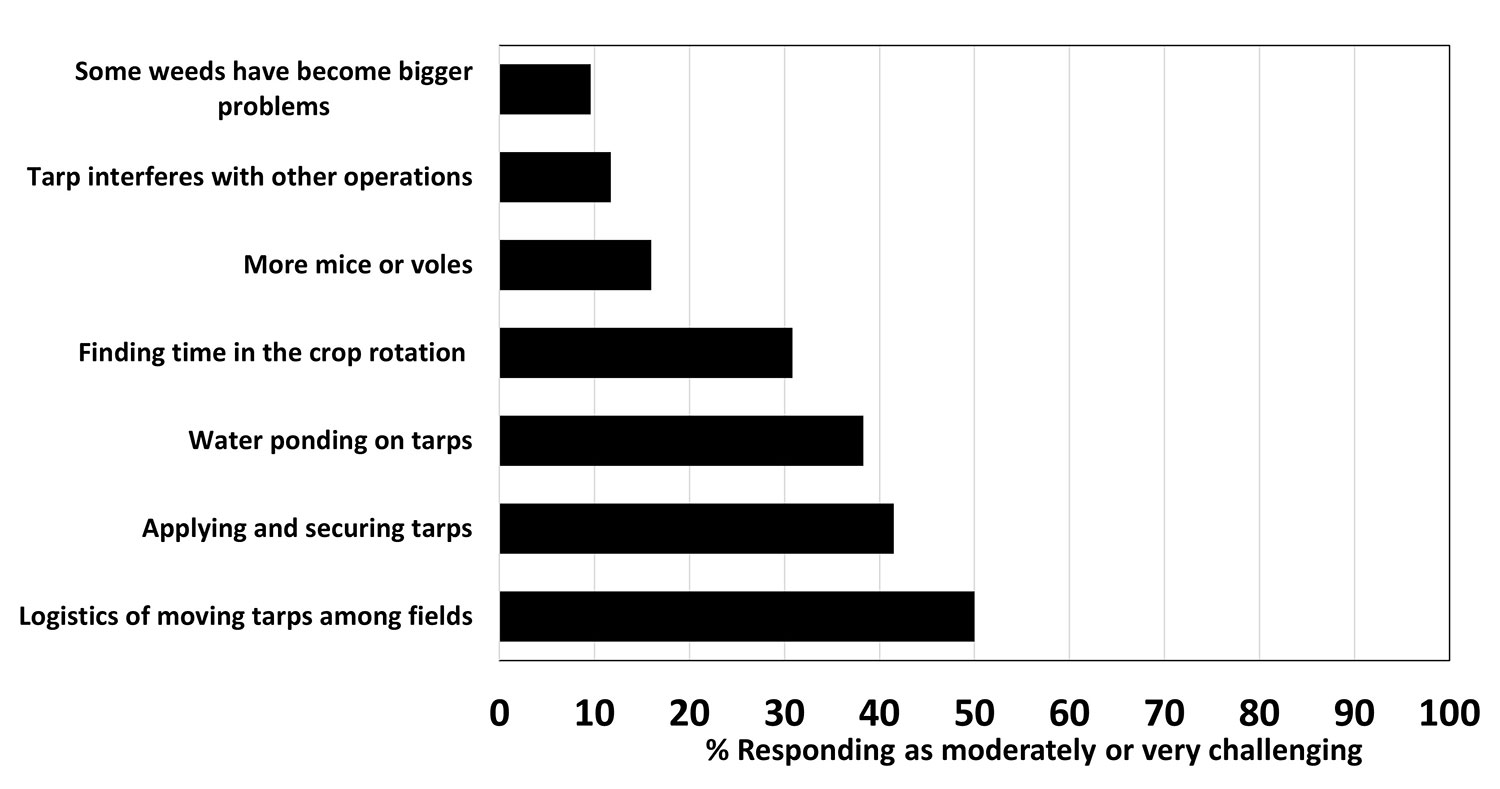 Graph showing percent of farmer survey participants who ranked various various tarp-related problems as moderately or very challenging on their farm: some weeds have become bigger problems = ~10%; tarp interferes with other operations = ~12%; more mice or voles = ~15%; finding time in the crop rotation = ~31%; water ponding on tarps = ~38%; applying and securing tarps = ~41%; logistics of moving tarps among fields = 50%