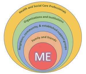 A circle of five rings. Each ring depicting different aspects of your Support Network. Inner circle is "ME," then next ring of circle is "Family and Friends," then "Neighbors, Community, and Established Support Groups, then "Organizations and Institutions" and last ring of the circle shows "Health and Social Care Professionals."