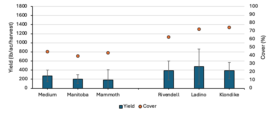 Figure 1b:  The figure shows a bar graph and scatter plot with yield and cover responses for the six clover varieties evaluated at Wolfe's Neck Center: Medium, Manitoba, and Mammoth varieties for red clover and Rivendell, Ladino, and Klondike for white clover. While there were no significant differences due to high variation in the data, all white clover varieties accumulated more biomass than red clover. Additionally, Medium and Ladino showed the greatest tendency for biomass accumulation. Similarly, white clover showed higher cover than red clover, with Klondike and Ladino reporting almost 80% cover. Mammoth and Medium showed an average of 50% cover per harvest.