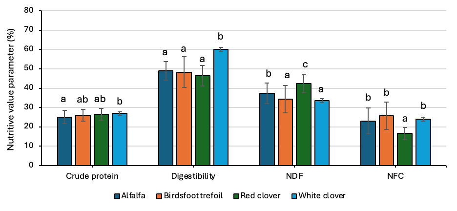 Figure 2a: The figure shows a bar graph of the nutritive value of the species evaluated at Rogers Farm of crude protein, digestibility, neutral detergent fiber, and non-fiber carbohydrates. White clover reported the greatest concentration of crude protein, digestibility, and non-fiber carbohydrates, as well as the lowest neutral detergent fiber concentration.

