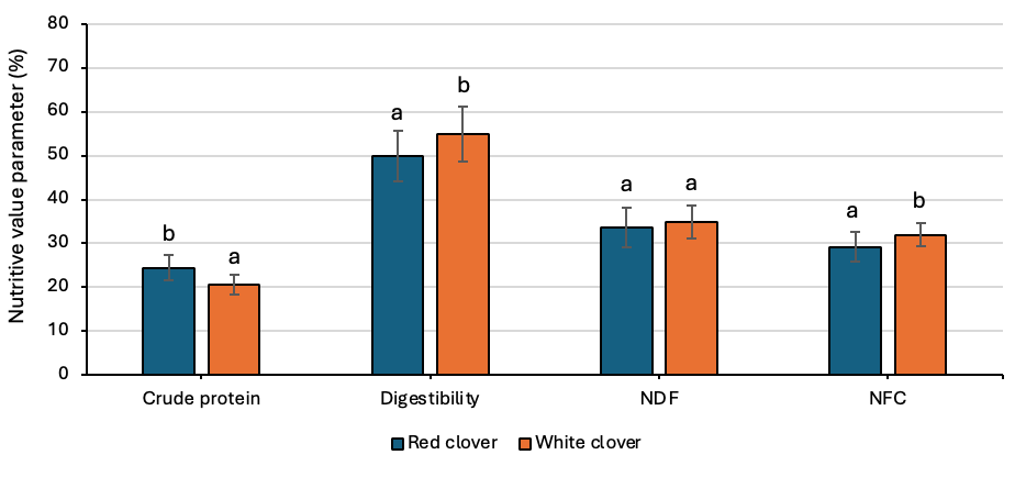 Figure 2b: The figure shows a bar graph with the nutritive value of the species evaluated at Wolfe's Neck Center in crude protein, digestibility, neutral detergent fiber, and non-fiber carbohydrates. White clover showed a higher digestibility and concentration of non-fiber carbohydrates, but a lower amount of crude protein.