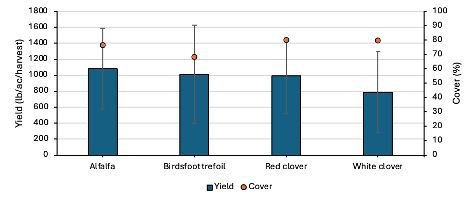 Figure 1a: The figure shows a bar graph and scatter plot with the yield and responses of alfalfa, birdsfoot trefoil, red clover, and white clover at Rogers Farm. While there were no significant differences due to high variation in the data, alfalfa showed a slight numerical superiority of over 1000 pounds per acre of dry matter per harvest, followed by birdsfoot trefoil and red clover, and lastly white clover, with less than 800 pounds of dry matter per acre. Moreover, alfalfa, red clover, and white clover showed approximately 80 percent cover, with birdsfoot trefoil last with less than 70 percent.