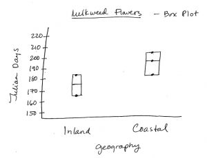 Box Plot Chart -- Milkweed Flowers Geography: Coastal = 181-203 Julian Days; Inland = 166-183 Julian Days