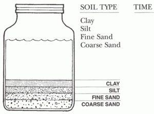 A jar with soil and water showing the different layers of sand, silt & clay.