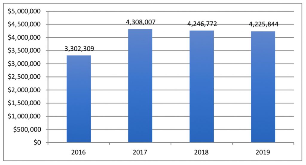 Chart showing Extension Revenue 4-Year Trend: 2016 = 3,302,309; 2017 = 4,308,007; 2018 = 4,246,772; 2019 = 4,225,844 