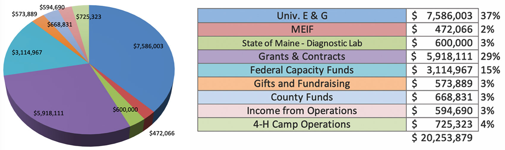 Piechart showing funding sources: Univ. E & G = $7,586,003 (37%); MEIF = $472,066 (2%); State of Maine - Diagnostic Lab = $600,000 (3%); Grants & Contracts = $5,918,111 (29%); Federal Capacity Funds = $3,114,967 (15%); Gifts and Fundraising = $573,889 (3%); County Funds = $668,831 (3%); Income from Operations = $594,690 (3%); 4-H Camp Operations = $725,323 (4%); total = $20,253,879