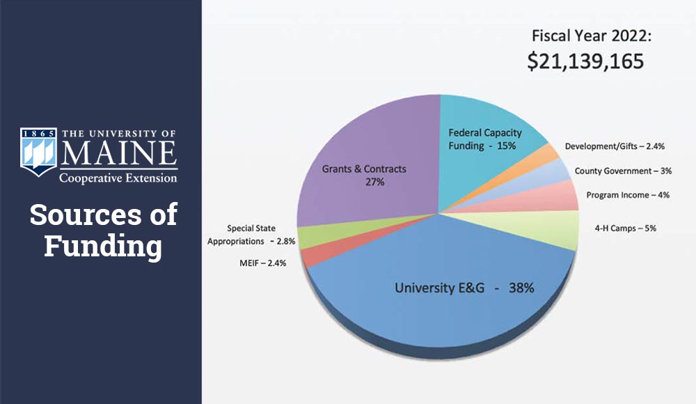 pie chart of UMaine Extension Sources of Funding Fiscal Year 2022, see descriptive text on attachment page
